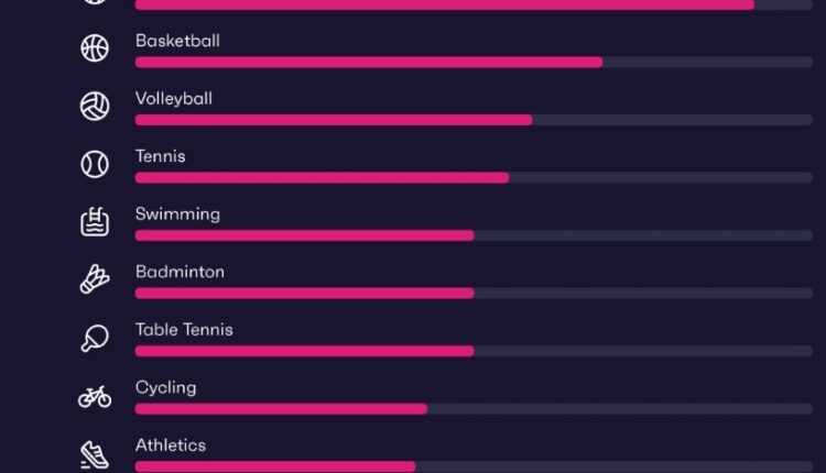 World’s Most Popular Sports Ranked: Football Still King as Global Participation Soars